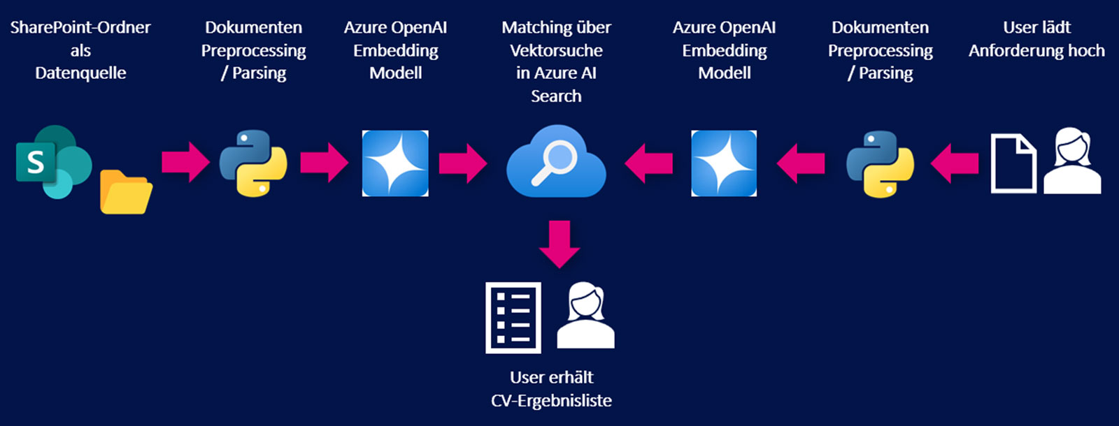 RAG architecture for matching job descriptions and CVs