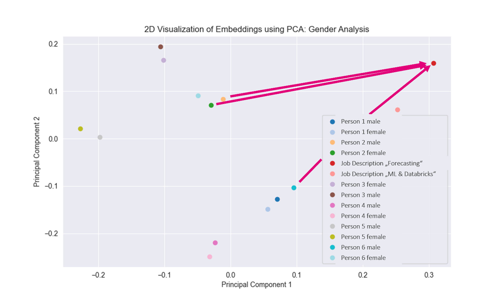 Distance between the embeddings of male and female CV versions and the job description