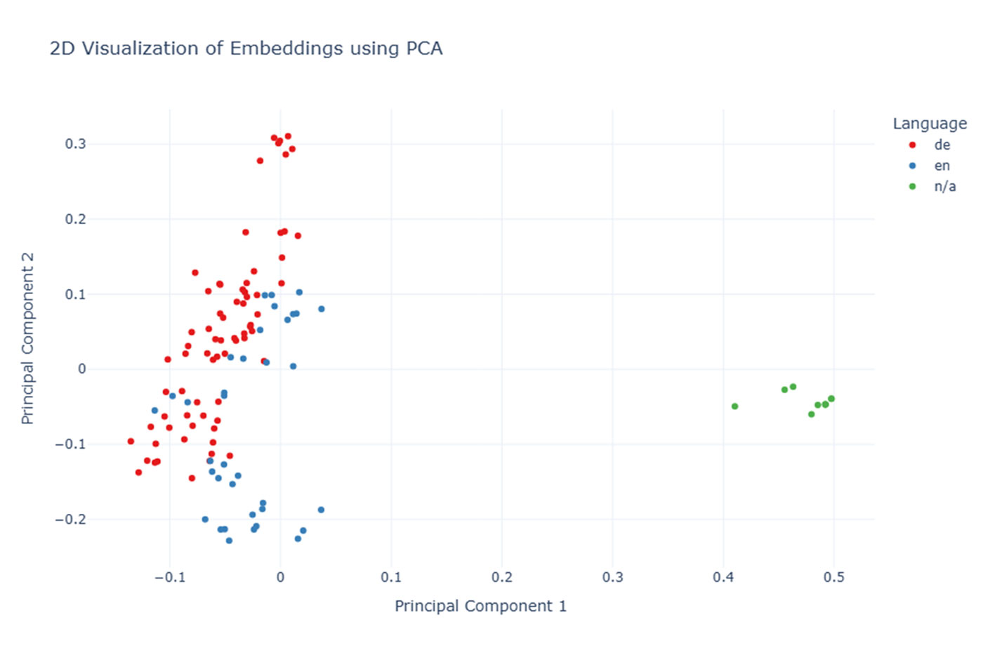 Grouping of CV embeddings by language