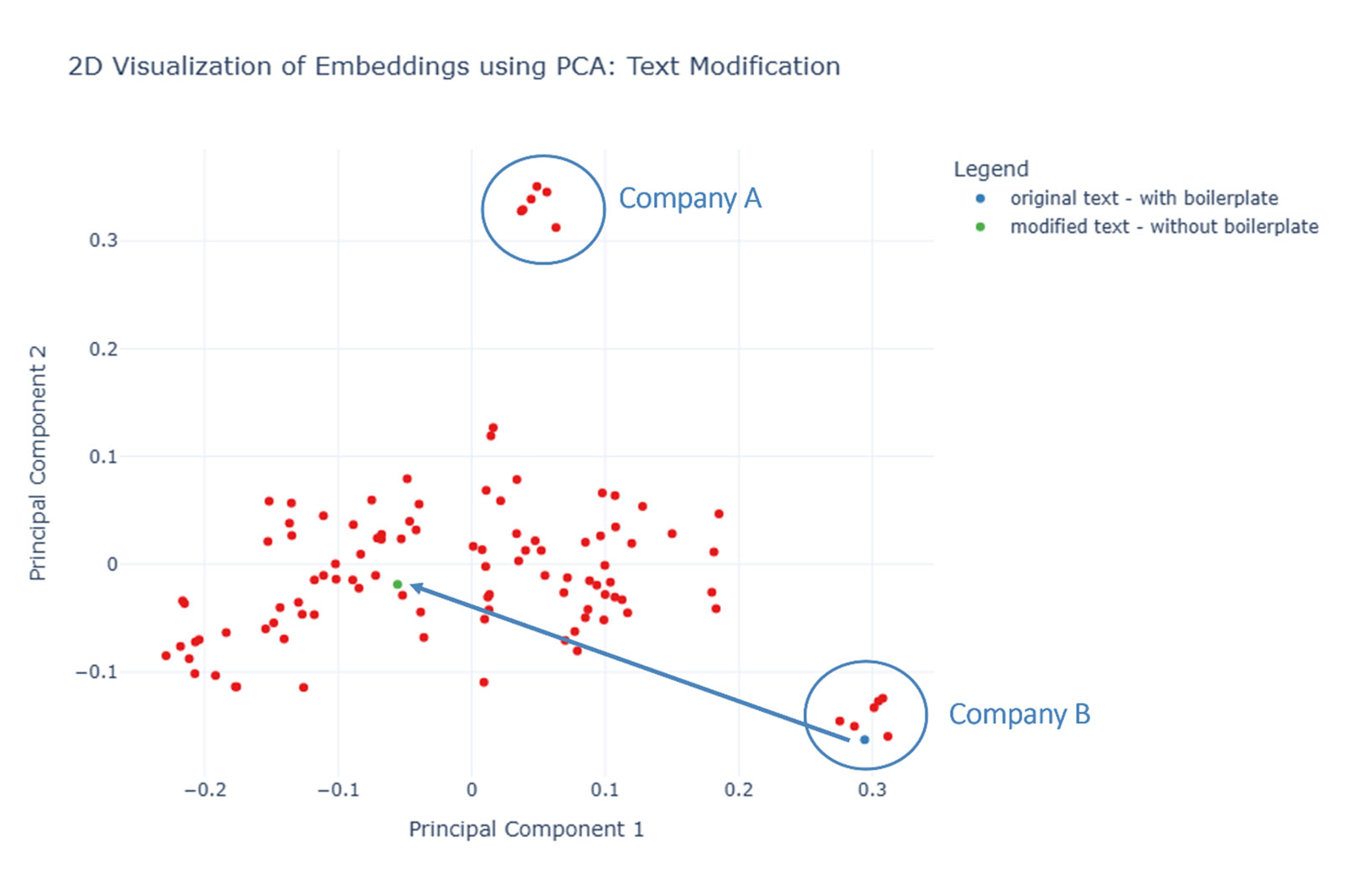 2D visualization of text embeddings (PCA)