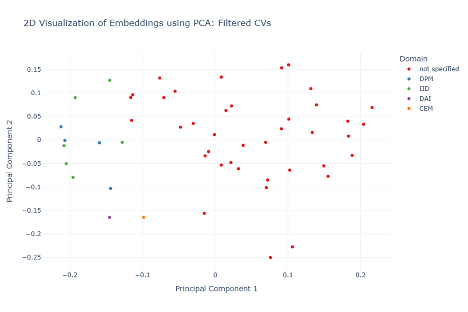Visualization of CV embeddings colored according to department and external CVs