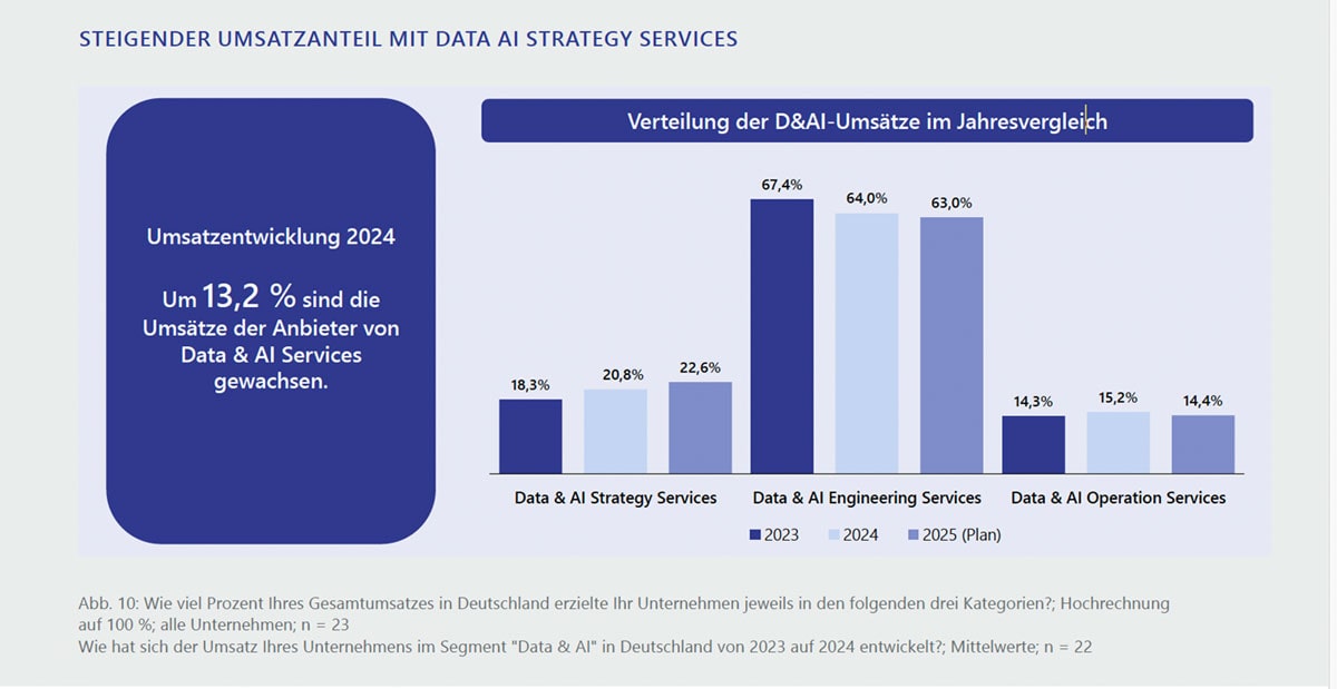 Data & AI Umsätze im Jahresvergleich