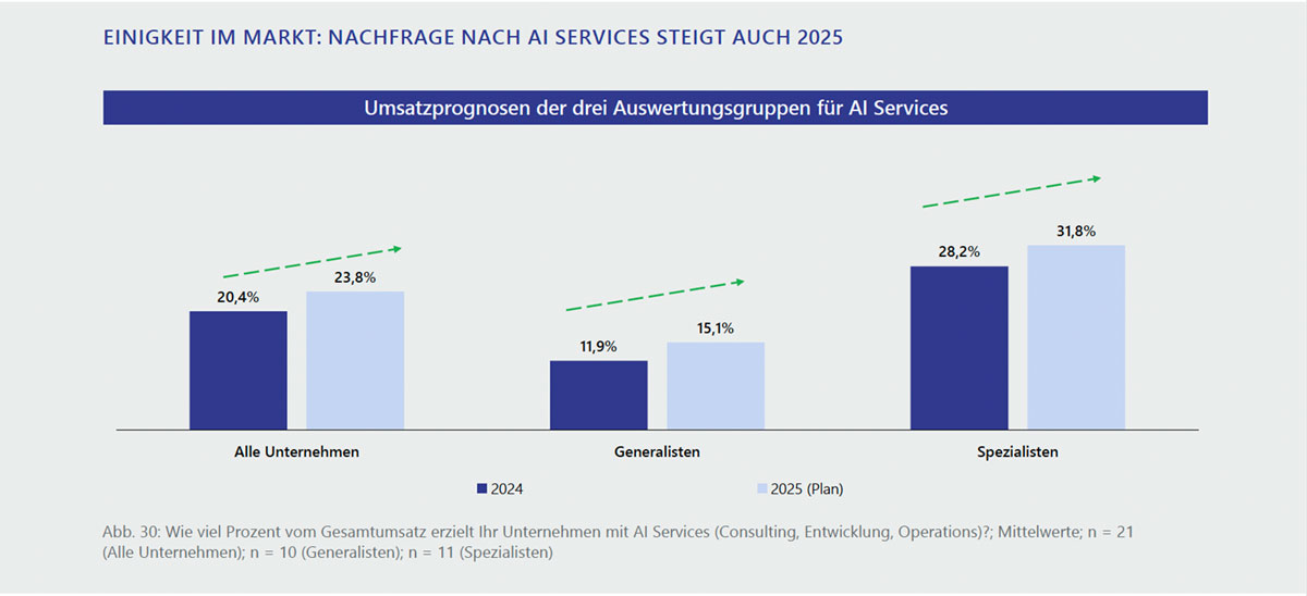 AI-Services Umsatzprognosen 2024 bis 2025