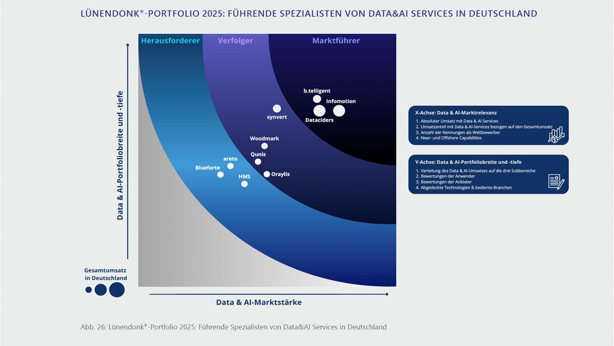 Lünendonk Portfolio 2025: Führende Spezialisten von Data & AI Services Deutschland