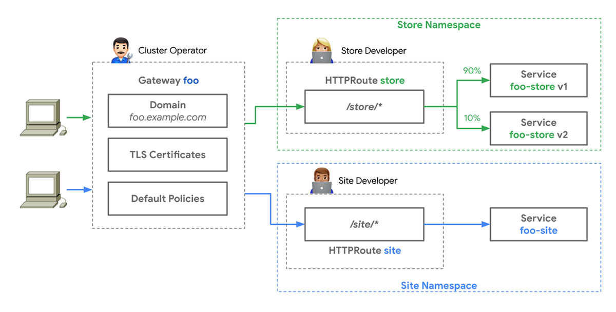 Kubernetes Gateway Routing für Store- und Site-Services mit HTTPRoutes und Lastverteilung