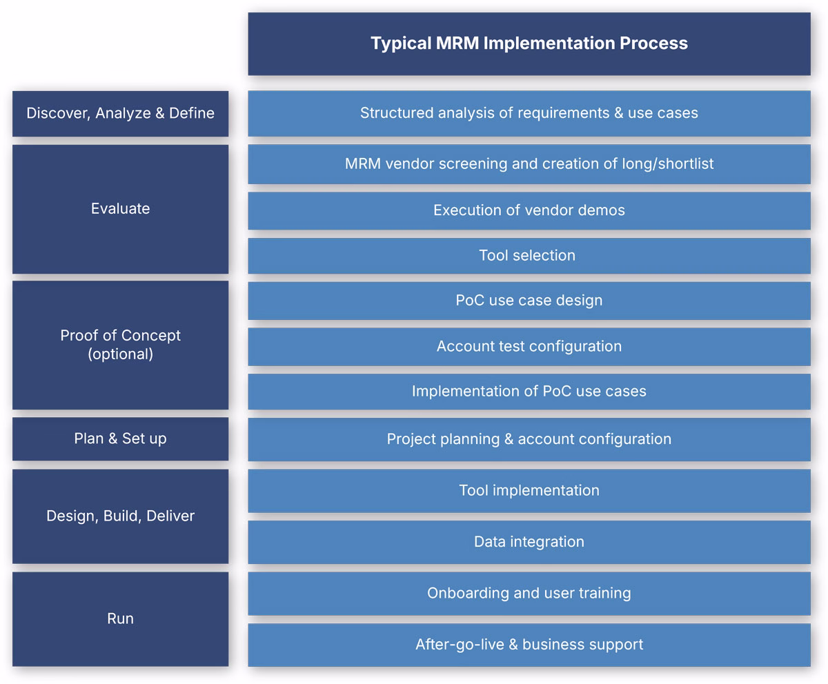 Typical MRM implementation process