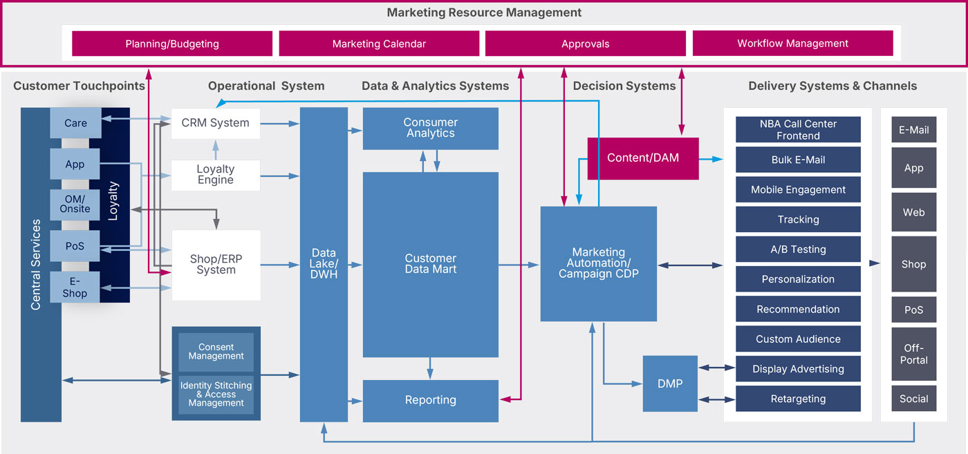 illustration of a b.telligent MarTech architecture including system integrations