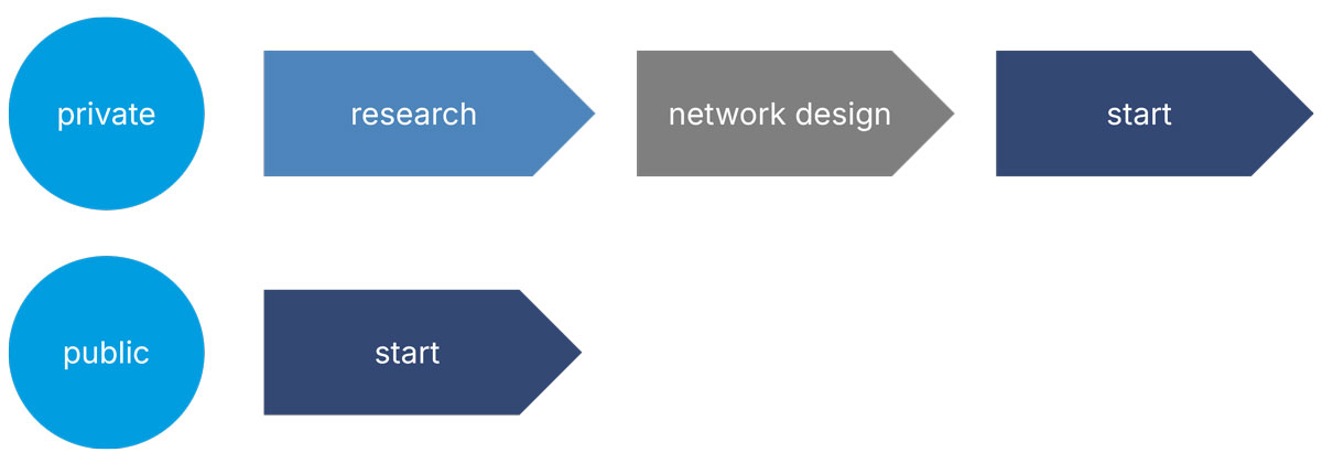 private versus public networking