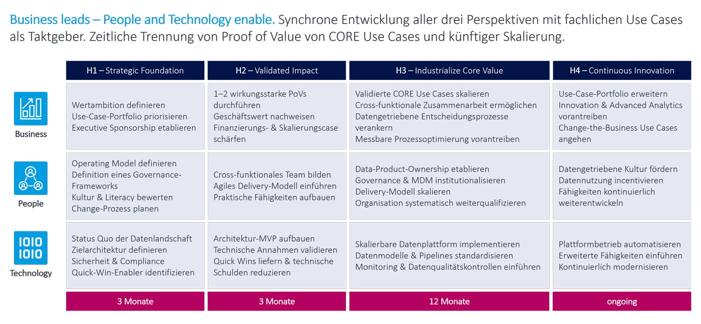 btelligent Schaubild Data & AI Journey