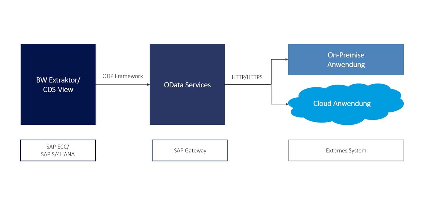 SAP Gateway Architektur im Überblick