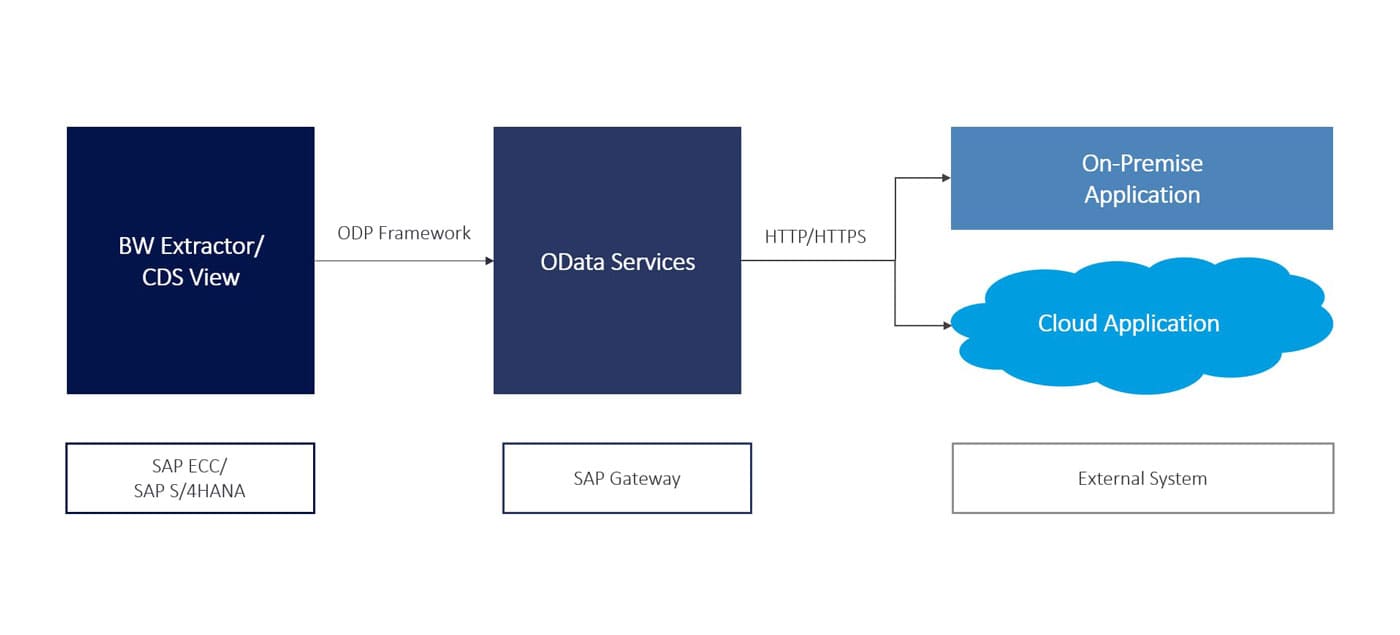 SAP Gateway architecture overview