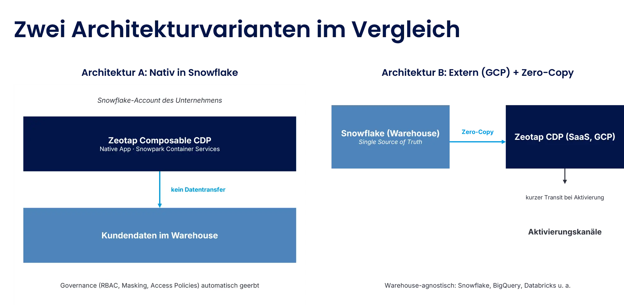 Vergleich zweier CDP-Architekturen: native Snowflake-Lösung und externe Zeotap-CDP mit Zero-Copy