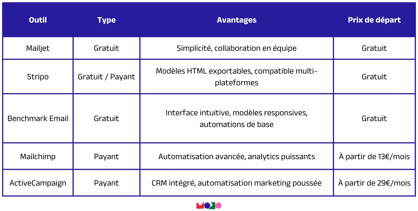 Top des meilleurs email builders en 2025