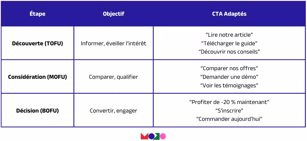 Adapter les CTA à l’étape du parcours client 