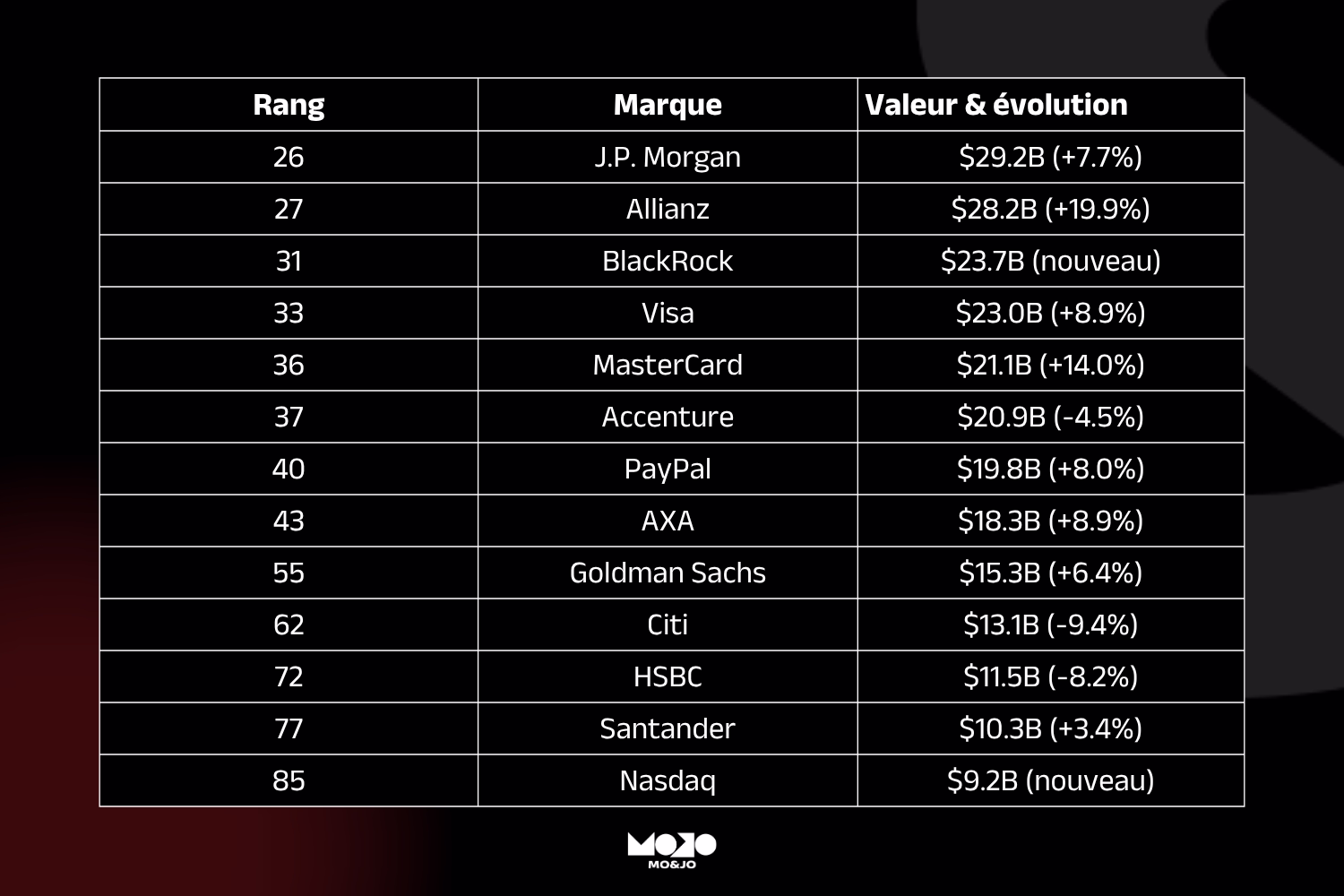 Tableau du top marques du secteur de la finance, J-P Morgan en première place puis Allianz et BlackRock