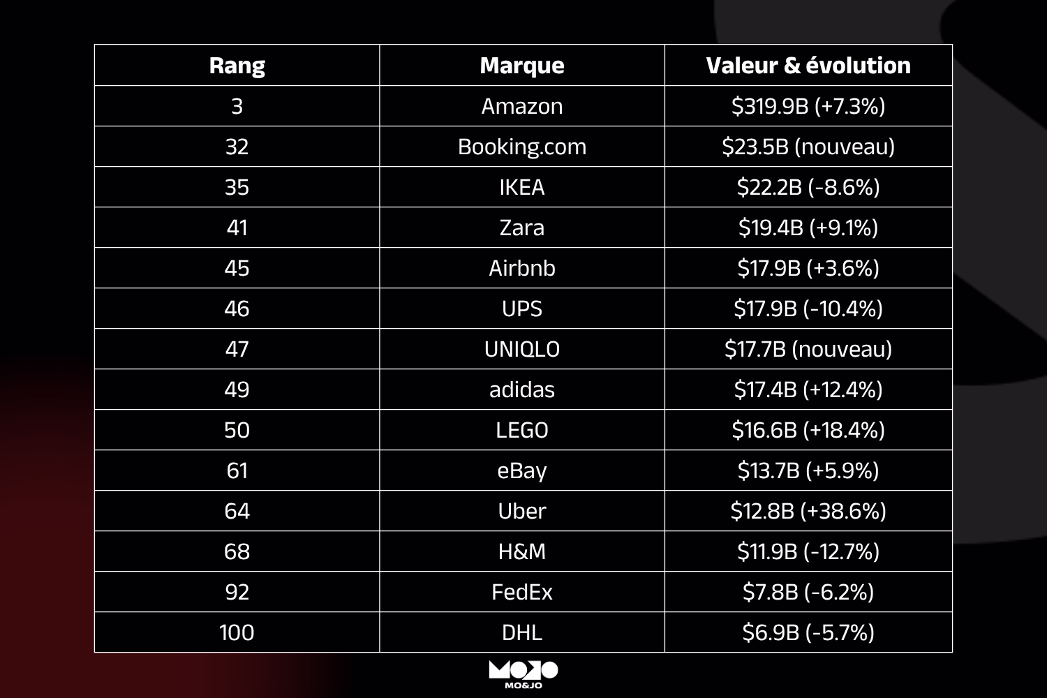 Tableau du Top marques de retail et e-commerce, Amazon en première place
