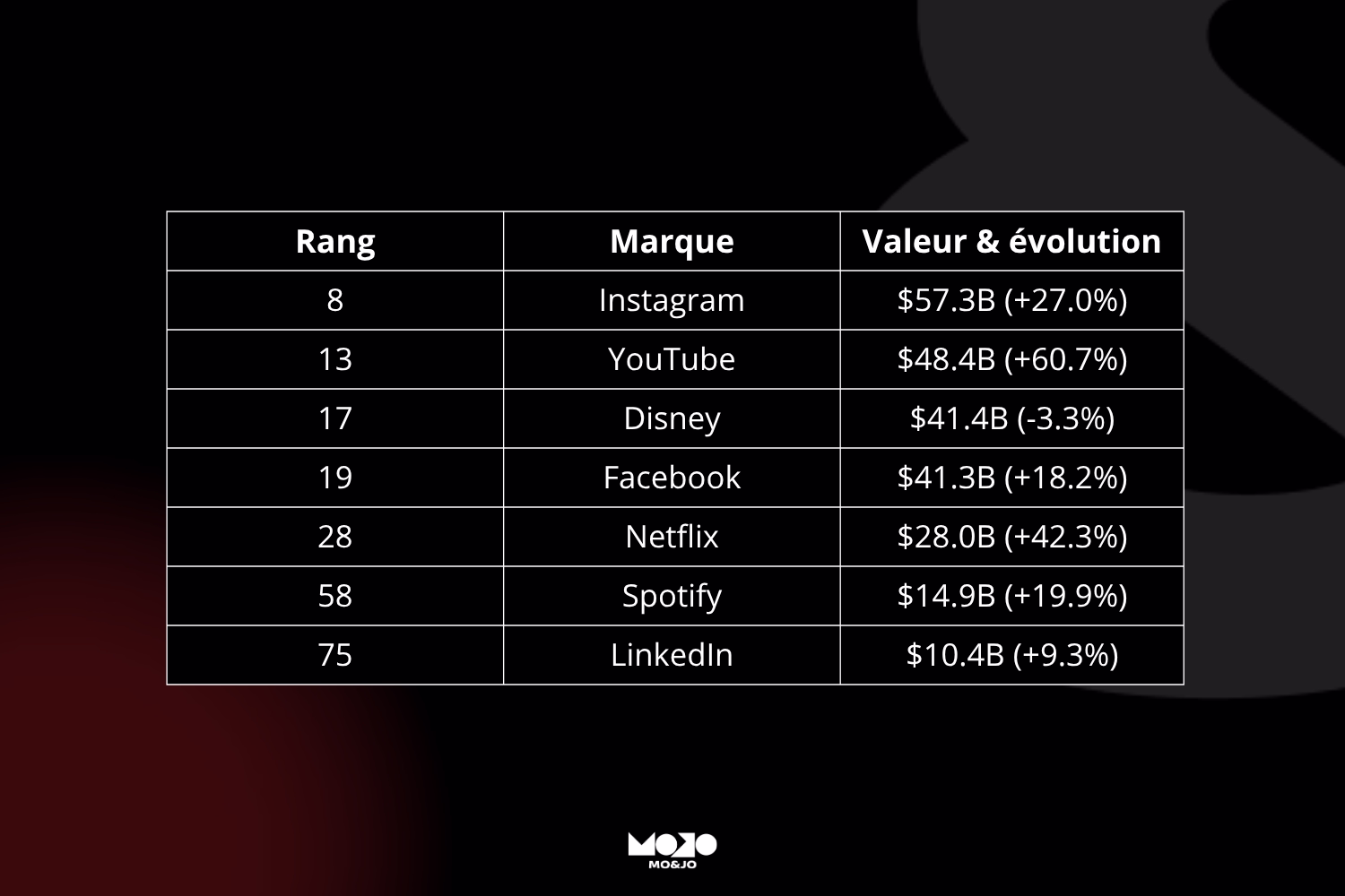 Tableau top marques, instagram première place dans la catégorie média et divertissement
