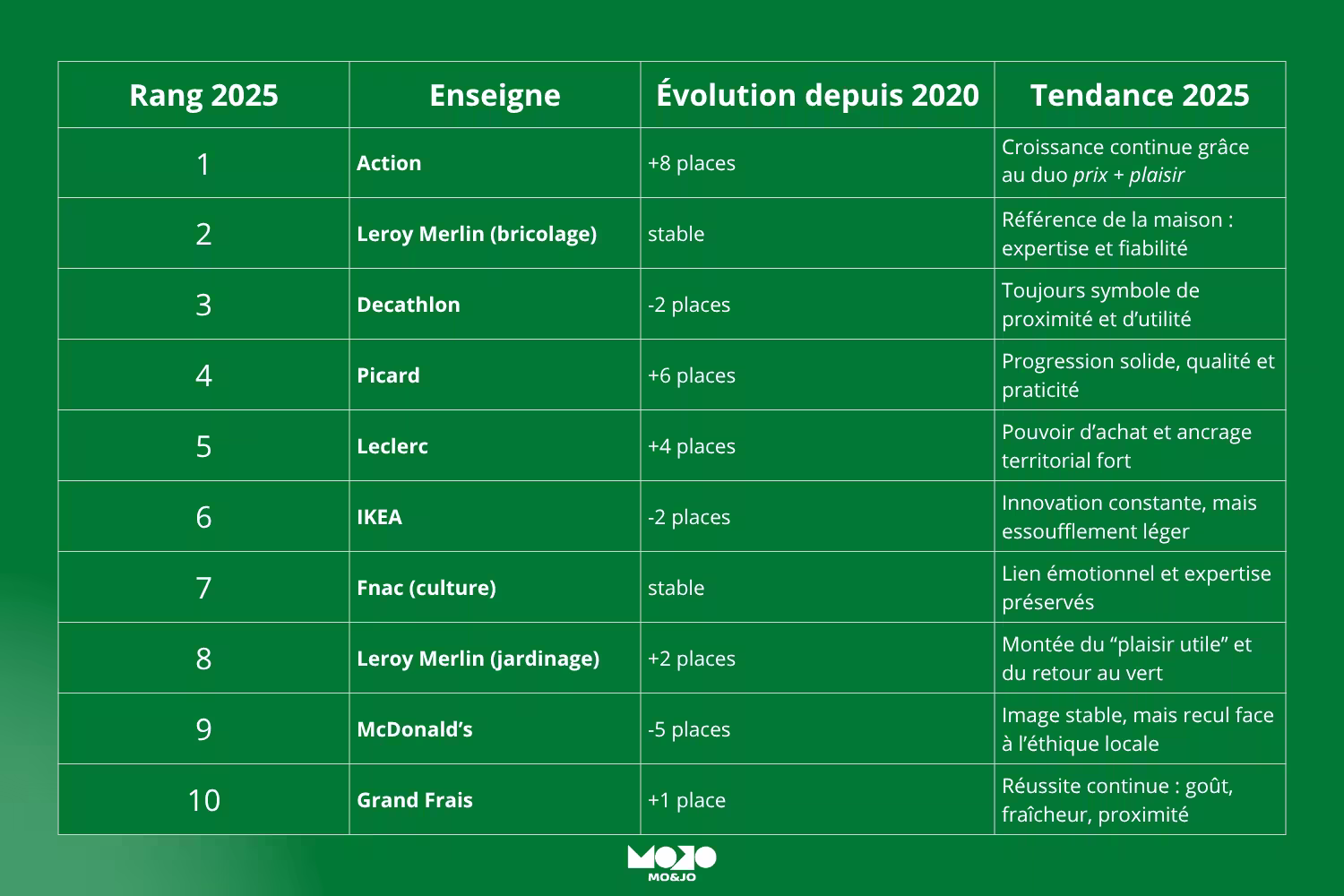 Le top des marques préféres des français et leur évolution, action en première place avec la plus grosse évolution