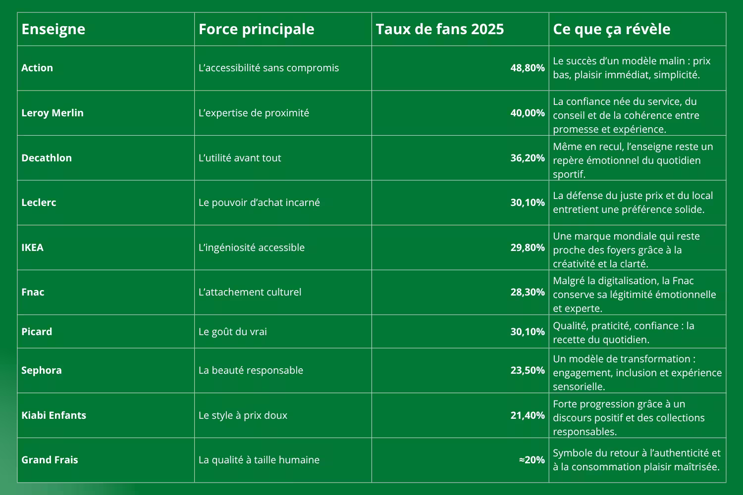 Les marques les plus aimées en france avec le taux de fans en 2025