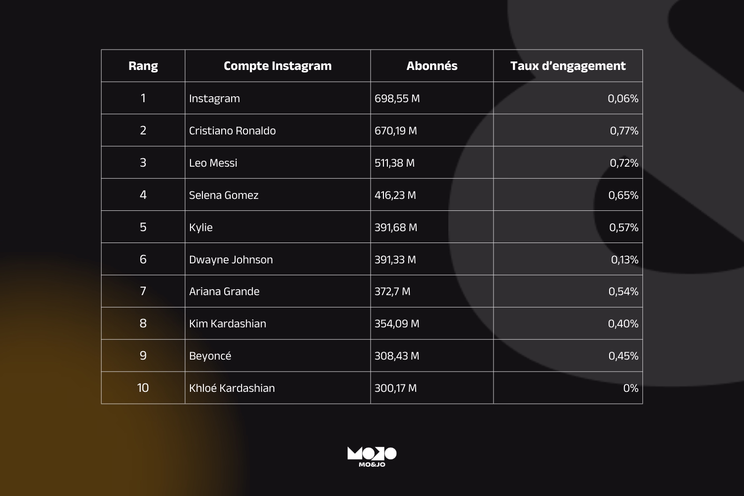 Tableau des top 10 des comptes les plus suivis sur Insta