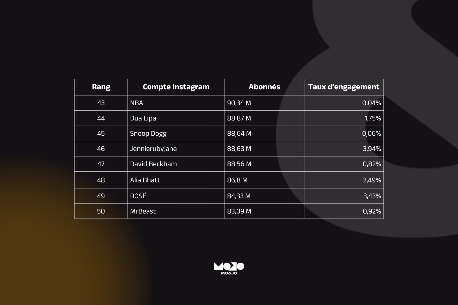 Tableau des comptes les plus suivis sur instagram, derniers du top 50