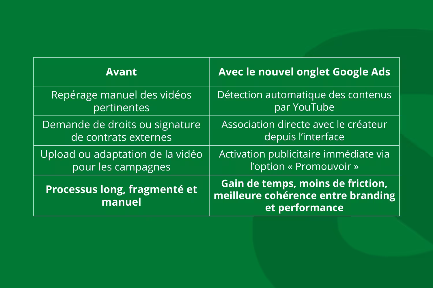 nouveautés google ads avec les partership ads sur youtube