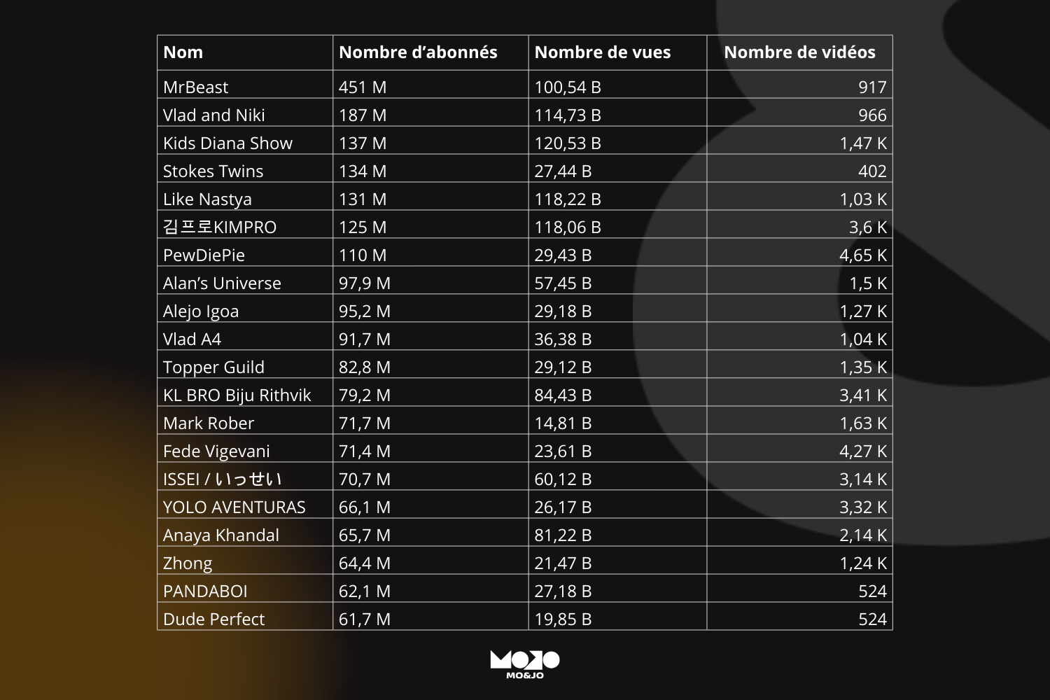 Tableau des chaînes les plus suivies