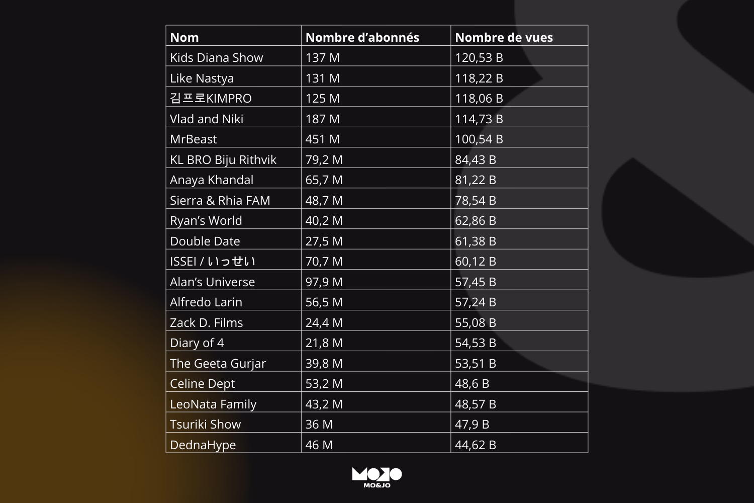 Tableau des chaînes youtube les plus vues