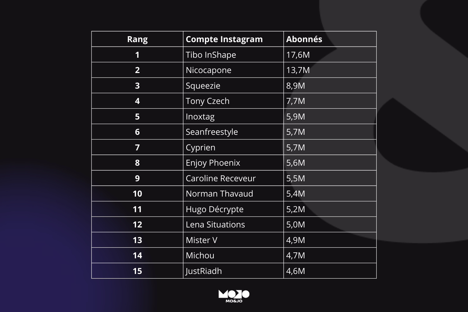Tableau des meilleurs influenceurs français en 2026