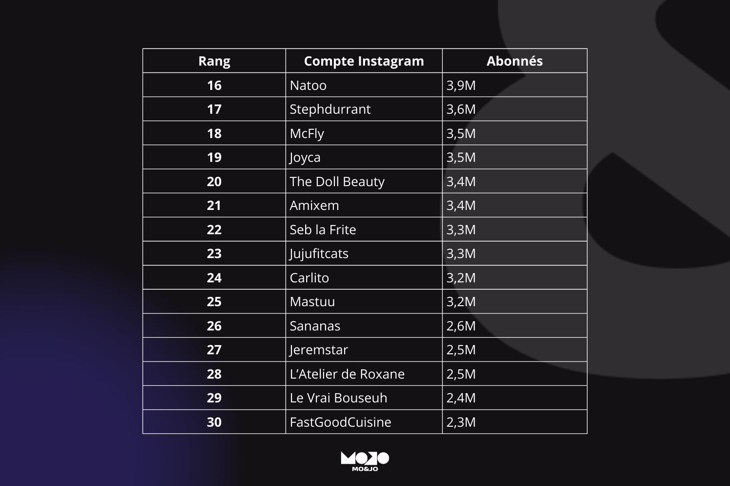 Tableau des meilleurs influenceurs français en 2026