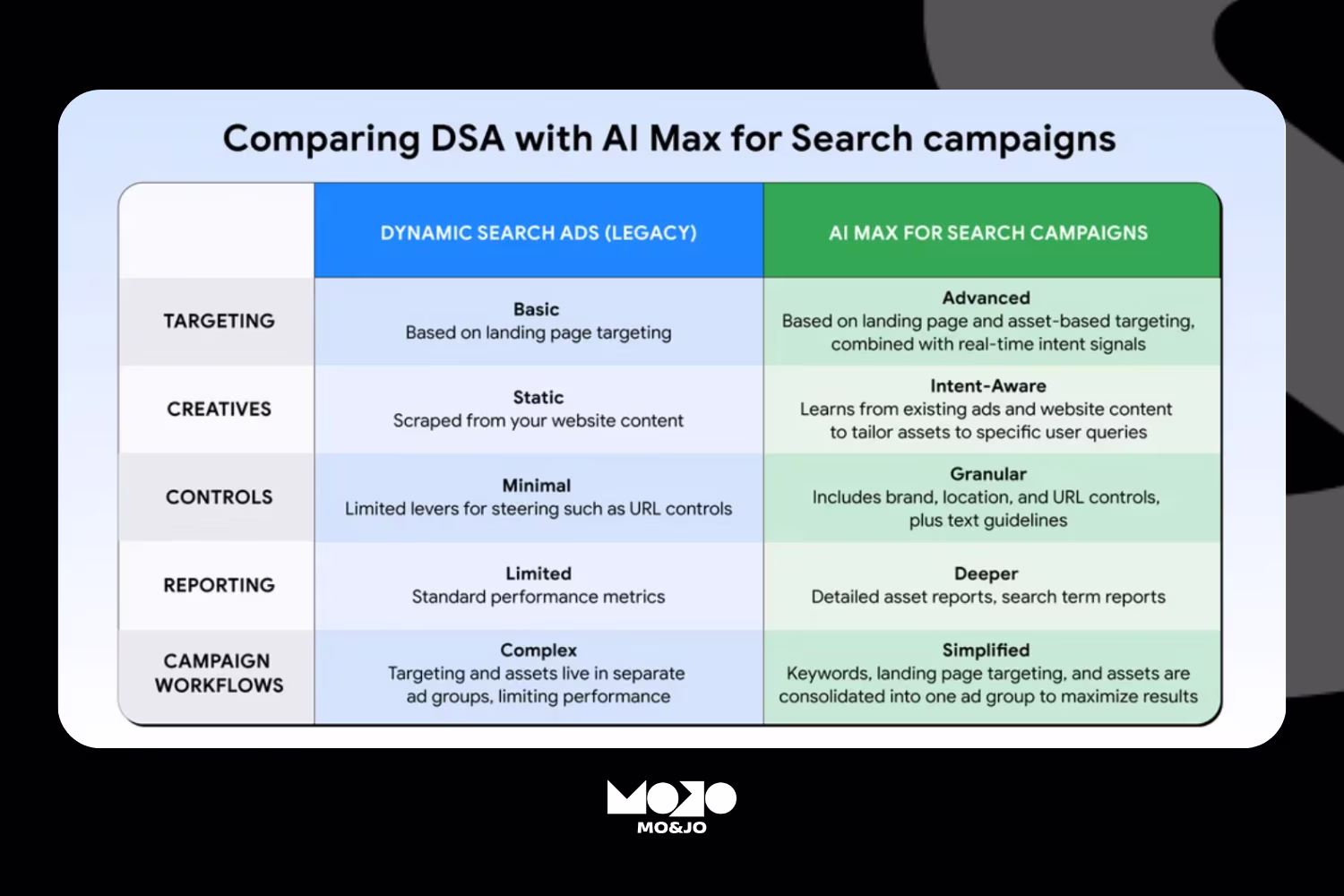 Tableau de comparaison entre le DSA et AI Max pour les campagnes search 