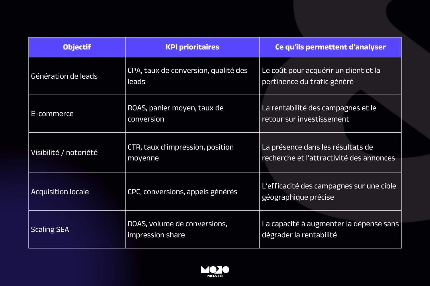 Tableau des différents KPI SEA à utiliser selon l'objectif de l'entreprise