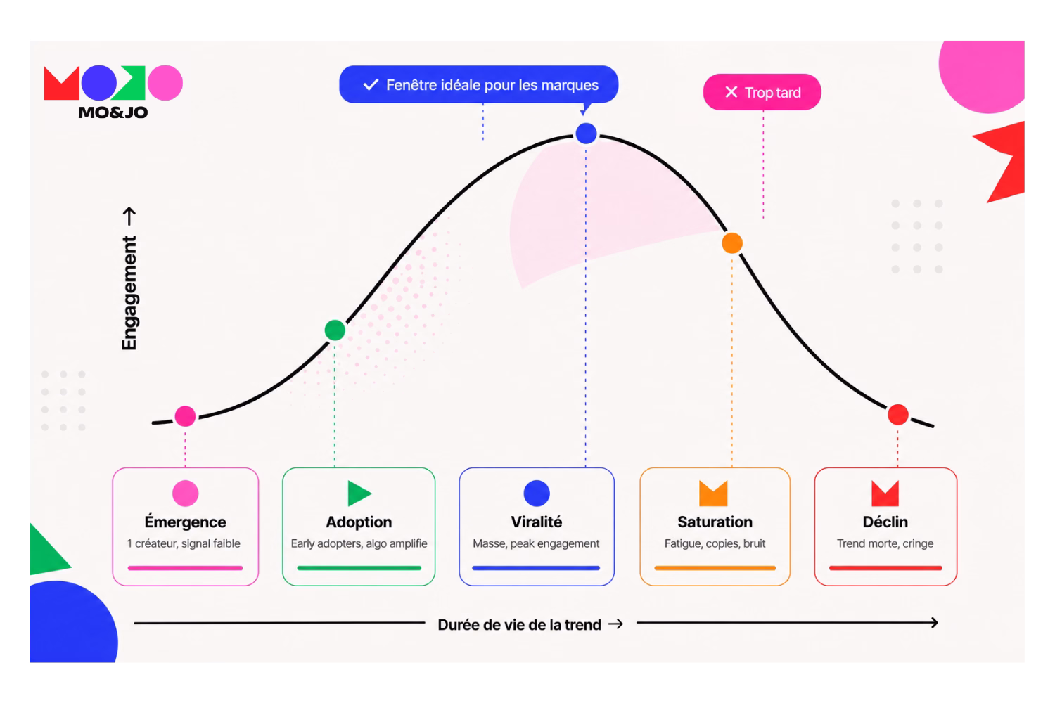 Graphique durée de vie d'une trend - Source MO&JO