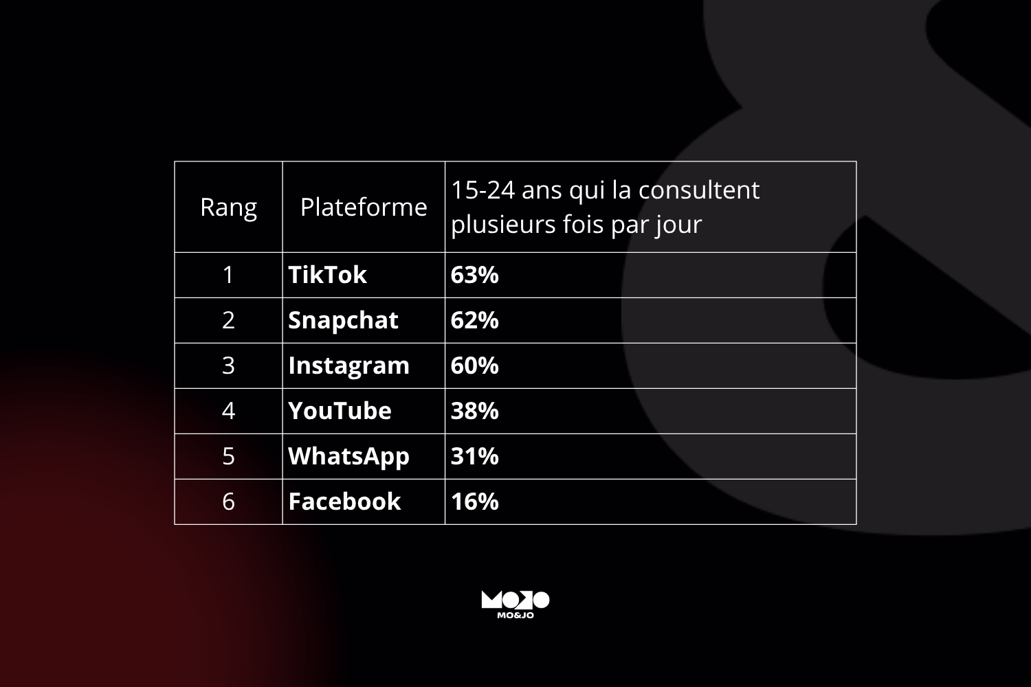 tableau comparatif réseau sociaux gen z