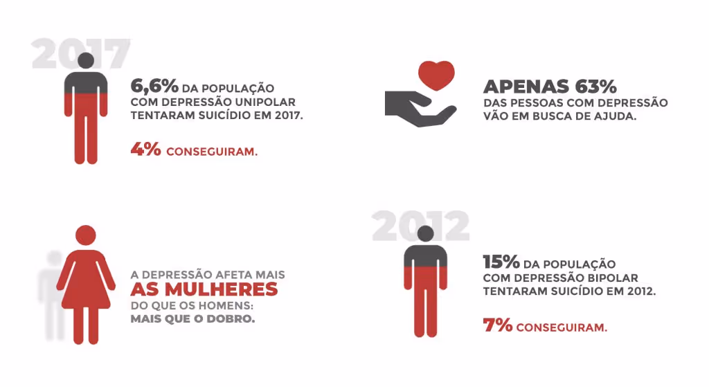 2017: 6.6% with unipolar depression tried suicide; 4% succeeded. 63% seek help. Depression affects women more.