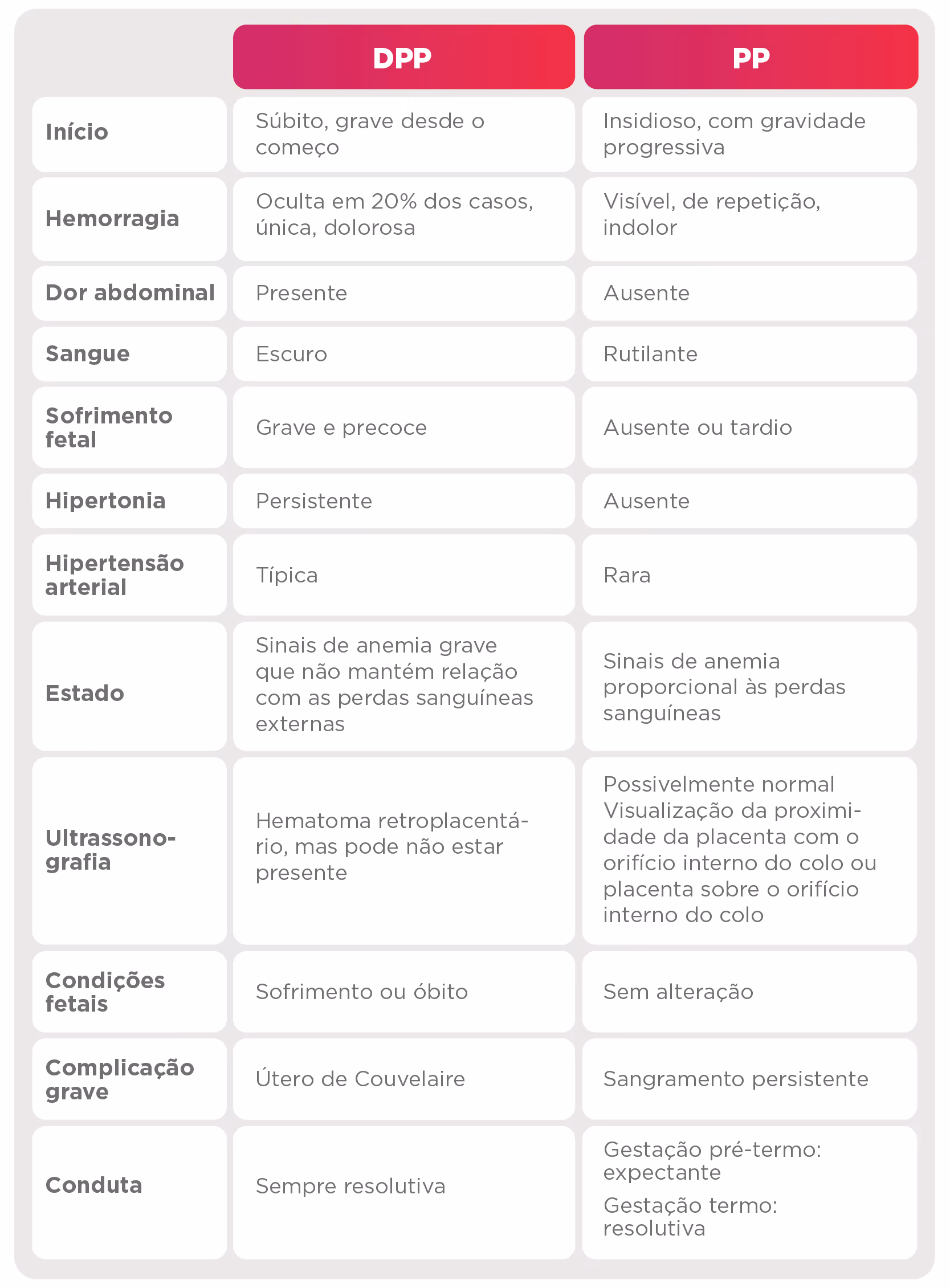 Table comparing DPP and PP syndromes by onset, hemorrhage, symptoms, fetal condition, ultrasound, and treatment.