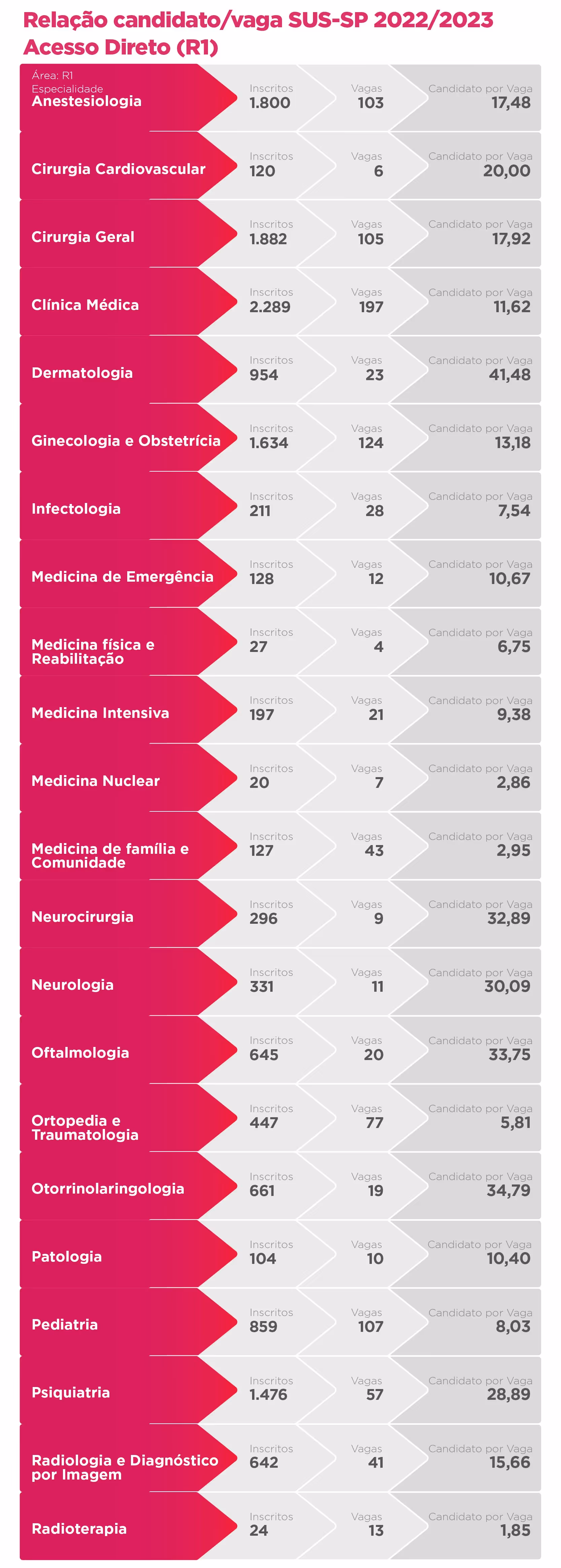 List of medical specialties with number of candidates, vacancies, and candidates per spot for SUS-SP 2022/2023 R1.