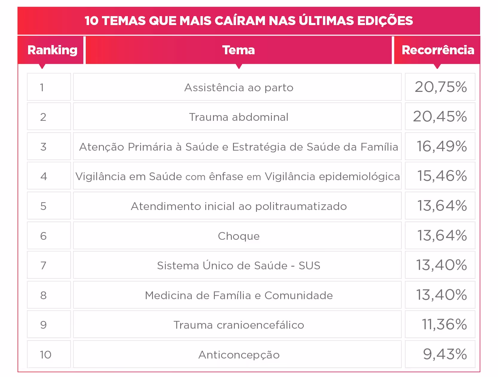 Table listing top 10 most frequent medical topics with rankings and recurrence percentages.