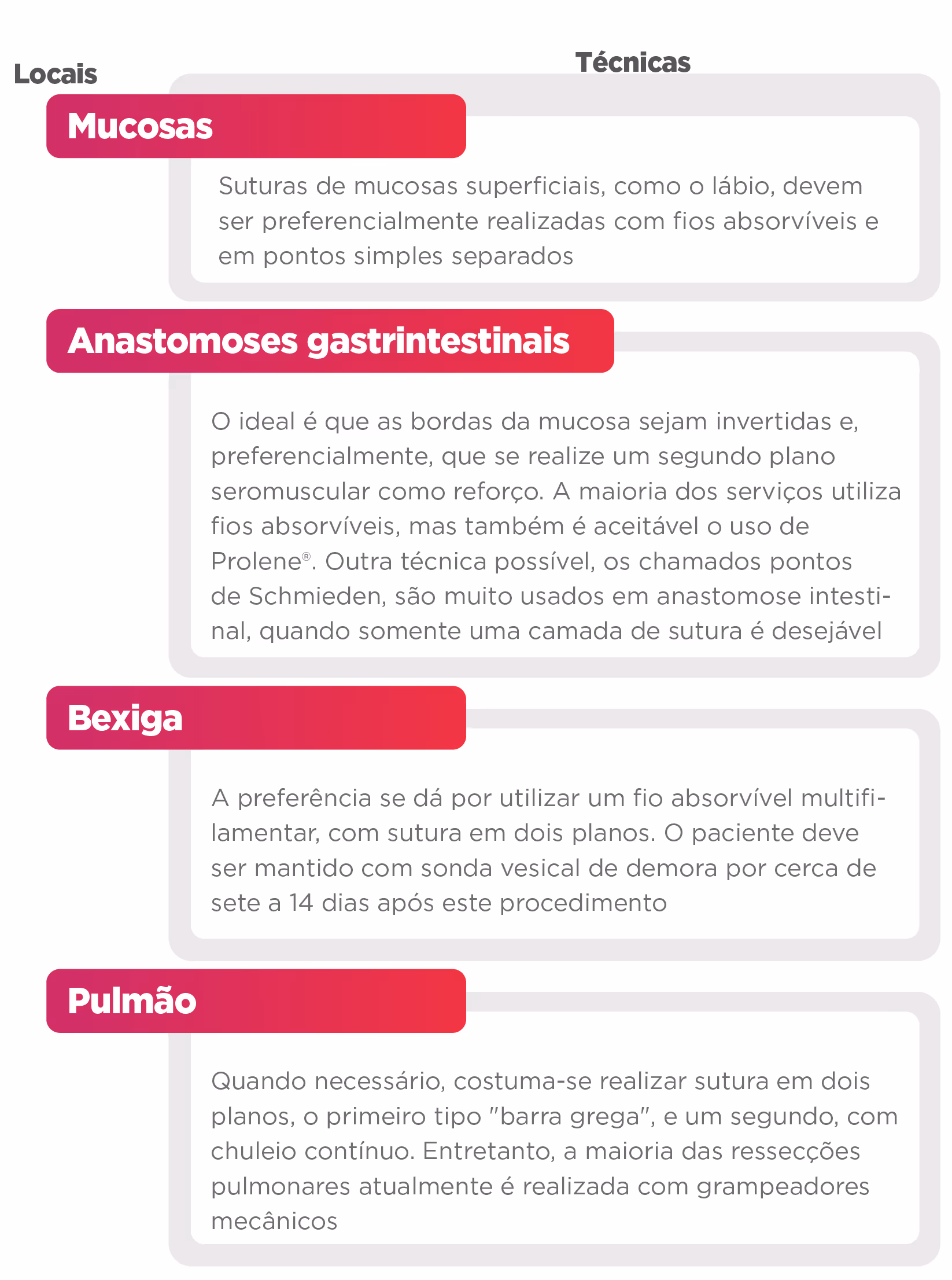 Chart listing suture techniques for mucosas, gastrointestinal anastomoses, bladder, and lung with detailed recommendations.