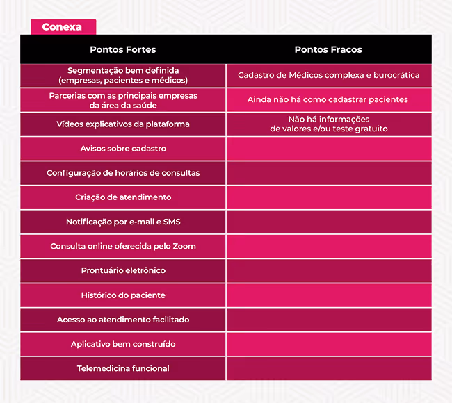 Table comparing Conexa's strengths like clear segmentation and weaknesses like complex doctor registration.