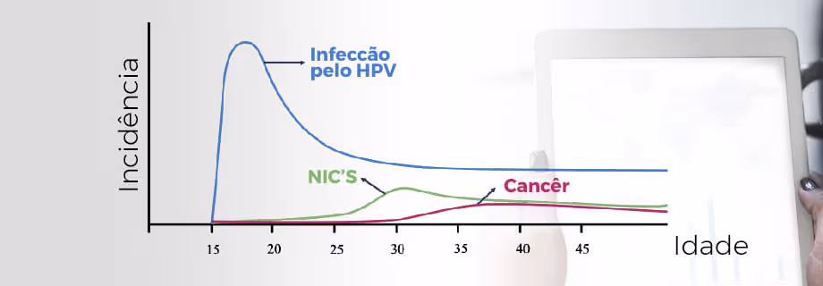 Graph showing HPV infection incidence peaking around age 20, with NIC’S and cancer incidence rising later.
