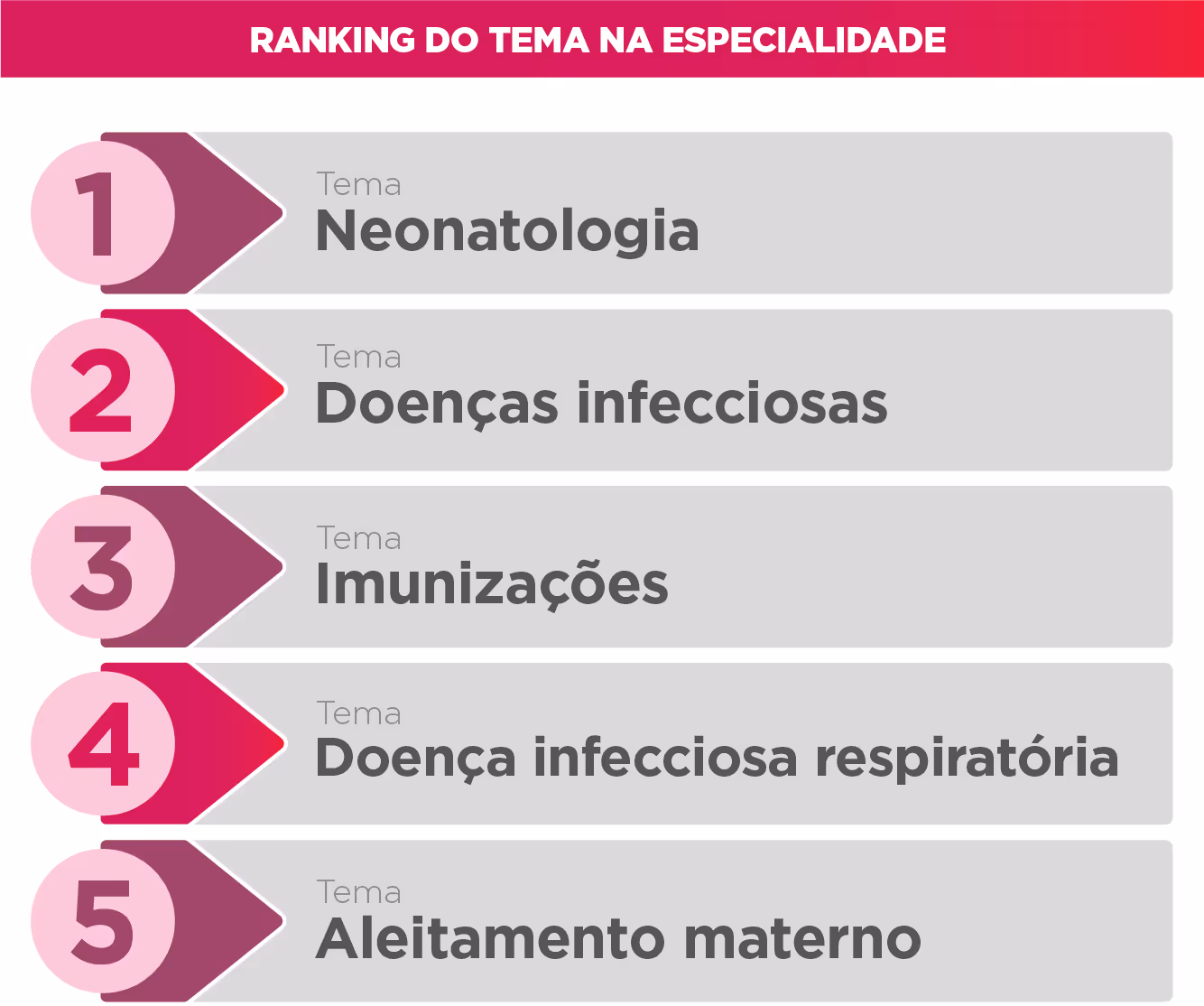Ranking of top 5 pediatric topics: Neonatology, Infectious diseases, Immunizations, Respiratory infections, Breastfeeding.