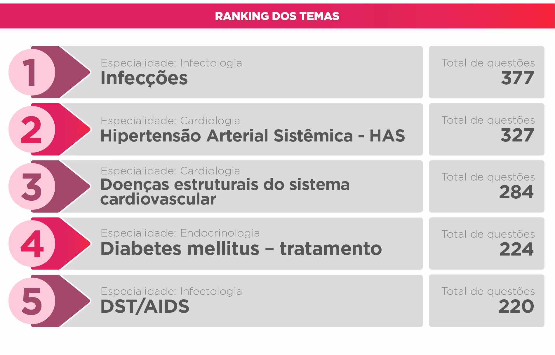 Top 5 medical topics ranked by questions: infections, hypertension, cardiovascular diseases, diabetes treatment, DST/AIDS.