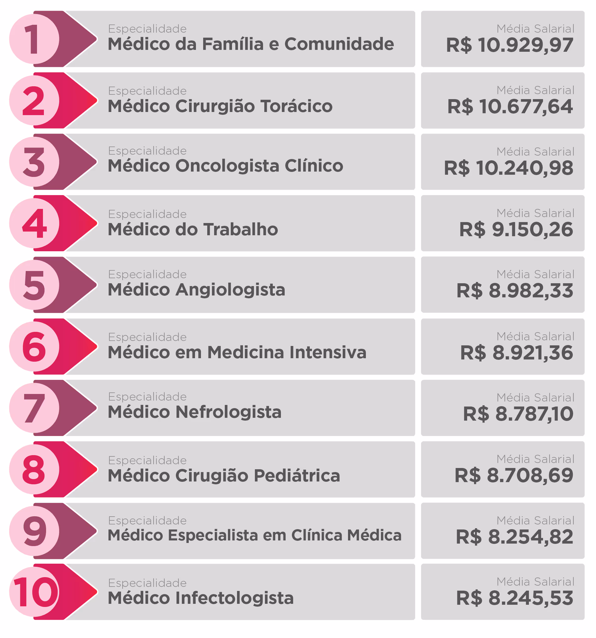 Top 10 medical specialties in Brazil by average salary in reais, ranging from 10,929.97 to 8,245.53.