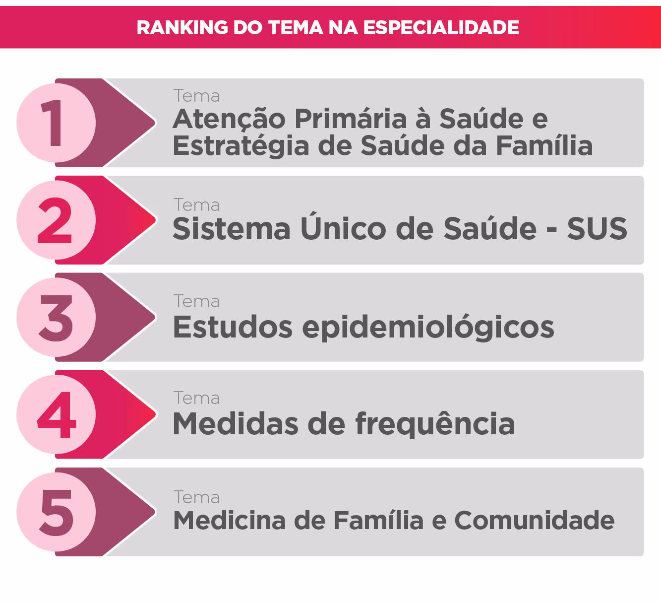Ranking of top 5 health topics: Primary Care, SUS system, Epidemiological studies, Frequency measures, Family Medicine.