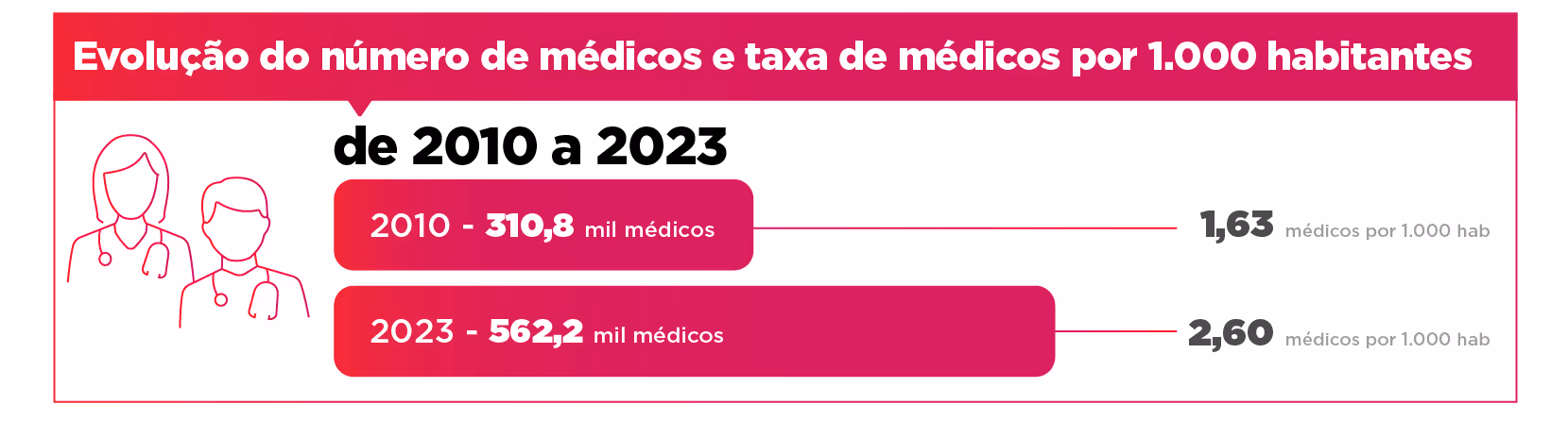 Comparison of doctors in 2010 and 2023: 310.8k (1.63/1000) vs 562.2k (2.60/1000) inhabitants.