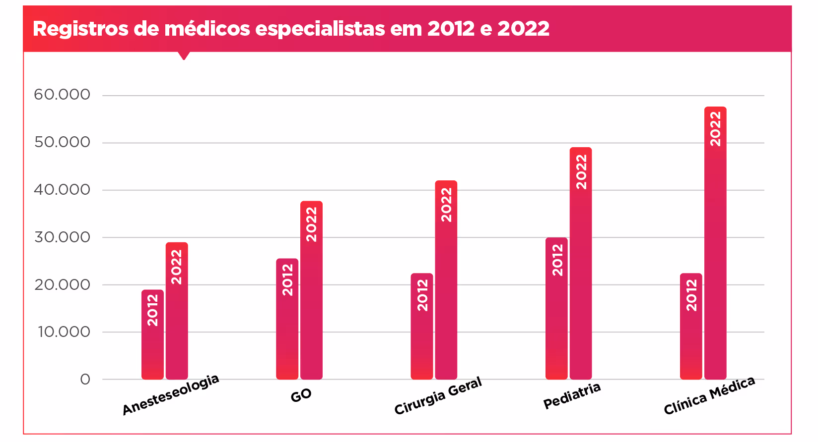 Bar chart comparing specialist doctor registrations in 2012 and 2022 for five medical fields in Brazil.