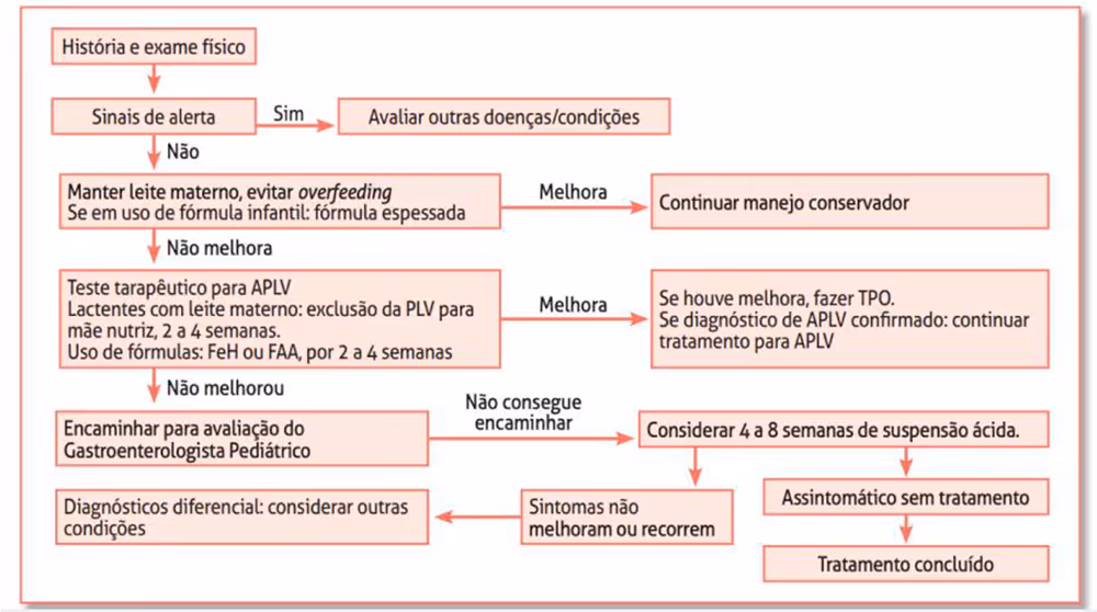 Flowchart in Portuguese outlining pediatric allergy diagnosis and management steps with decision points and treatments.