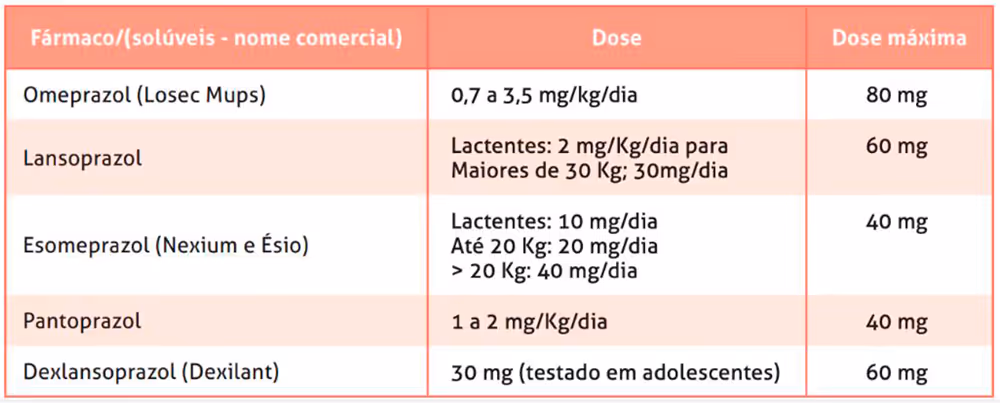Table listing pediatric doses and max doses of omeprazol, lansoprazol, esomeprazol, pantoprazol, and dexlansoprazol.