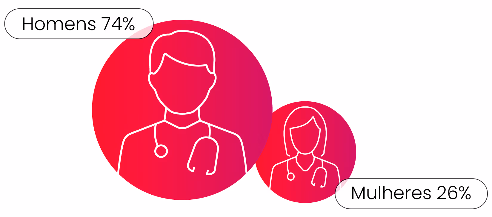 Infographic shows 74% men and 26% women with doctor icons in red circles of different sizes.